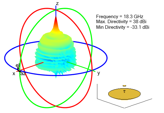 Radiation pattern for gregorian antenna