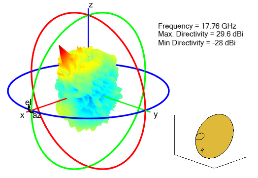 Radiation pattern for offset gregorian antenna