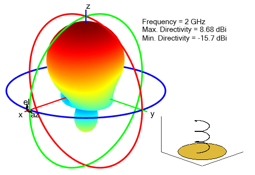 Radiation pattern for helix antenna