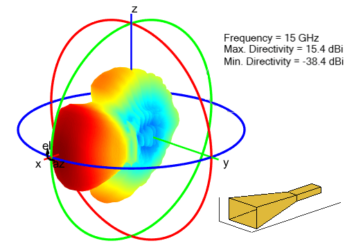Radiation pattern for horn antenna