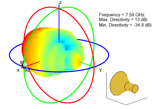 Radiation pattern for conical horn antenna