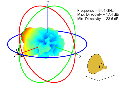 Radiation pattern for corrugated conical horn antenna