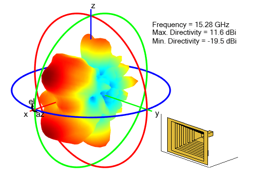 Radiation pattern for corrugated horn antenna