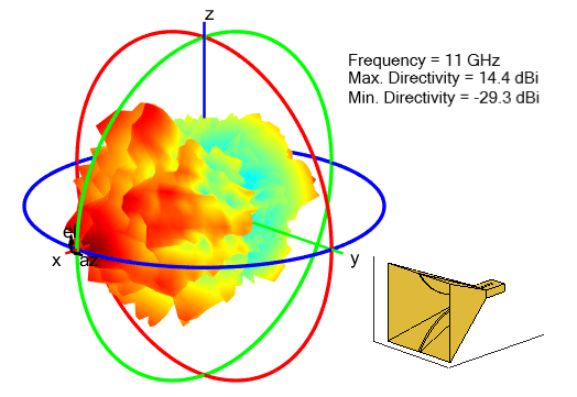 Radiation pattern for ridged horn antenna
