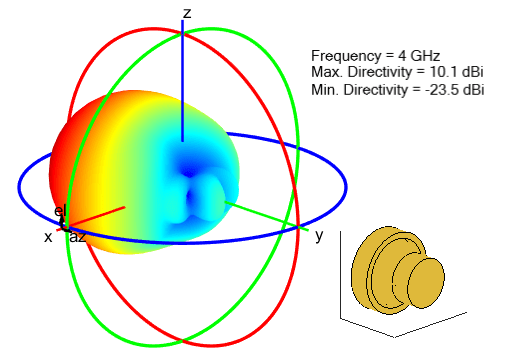 Radiation pattern for Scrimp horn antenna