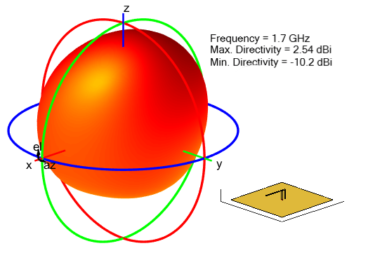 Radiation pattern for inverted-F antenna