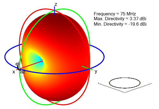 Radiation pattern for circular loop antenna