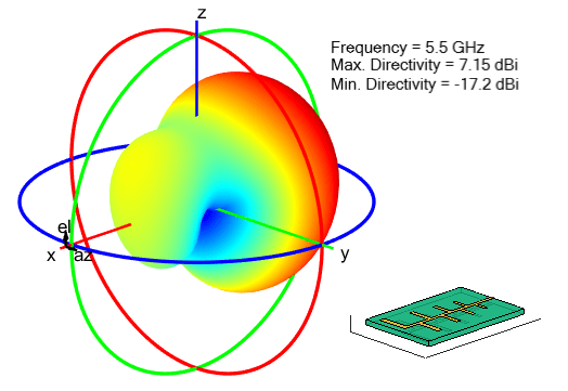 Radiation pattern for LPDA