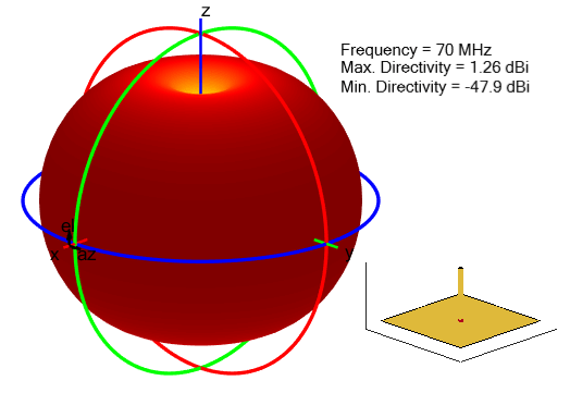 Radiation pattern for cylindrical monopole antenna