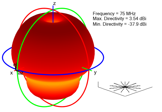 Radiation pattern for radial monopole antenna