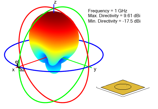 Radiation pattern for circular microstrip patch antenna