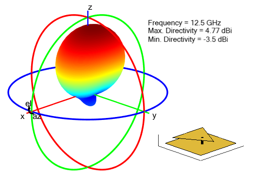Radiation pattern for triangular microstrip patch antenna