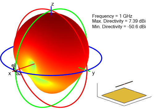 Radiation pattern for reflector