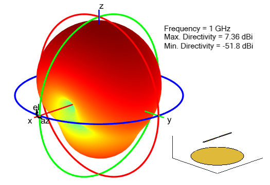 Radiation pattern for circular reflector