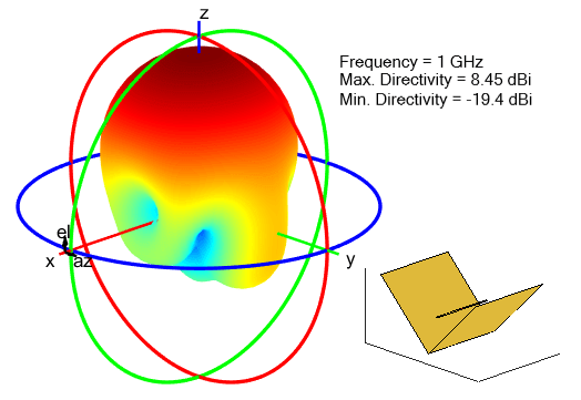 Radiation pattern for corner reflector