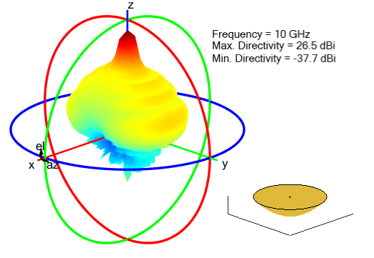Radiation pattern for parabolic reflector