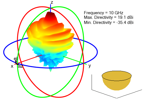 Radiation pattern for spherical reflector