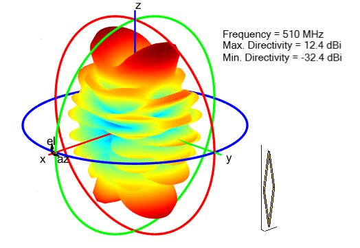 Radiation pattern for rhombic antenna