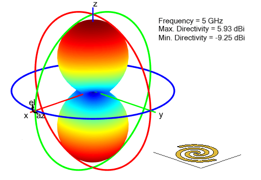 Radiation pattern for archimedean spiral antenna