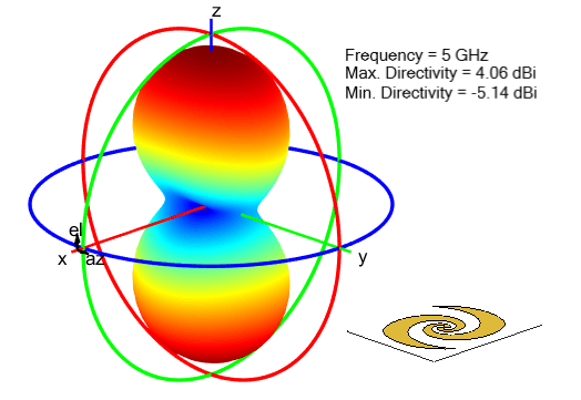 Radiation pattern for equiangular spiral antenna
