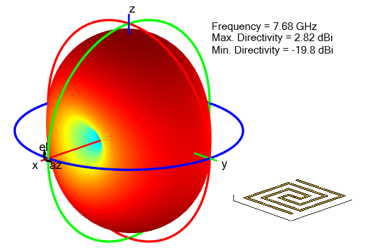 Radiation pattern for rectangular spiral antenna