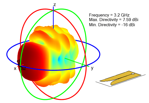 Radiation pattern for Vivaldi antenna