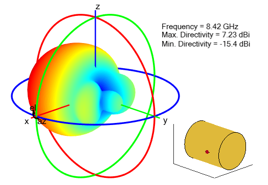 Radiation pattern for circular waveguide