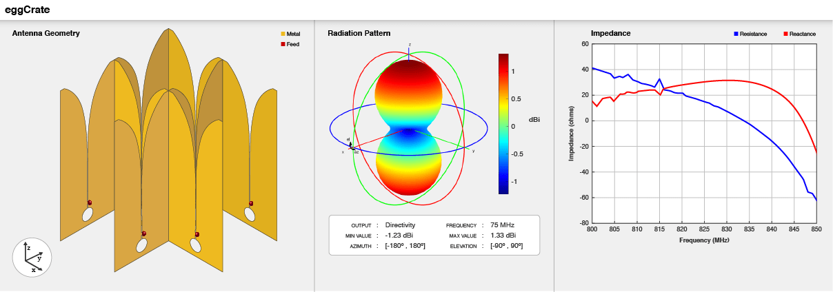 Egg crate geometry, default radiation pattern, and impedance plot.