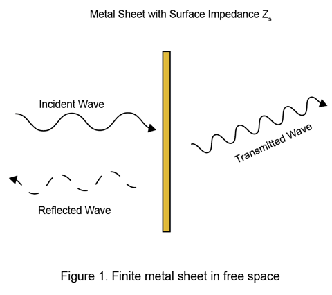 Finite metal sheet with surface impedance, Zs in free space