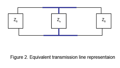 Equivalent transmission line model with surface impedance, Zs.
