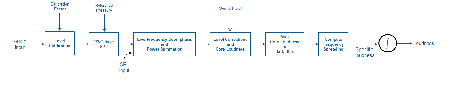 Audio passes through the following stages: level calibration, conversion to 1/3-Octave SPL, low-frequency deemphasis and power summation, level correction and conversion to core loudness, conversion to Bark bins, frequency spreading correction, and finally integration over the specific loudness.