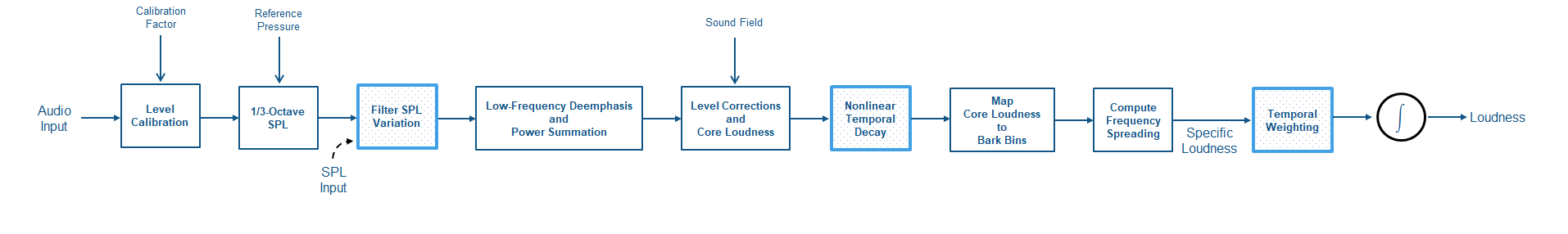 Audio passes through the following stages: level calibration, conversion to 1/3-Octave SPL, Filtering of SPL variation, low-frequency deemphasis and power summation, level correction and conversion to core loudness, modeling of nonlinear temporal decay, conversion to Bark bins, frequency spreading correction, temporal weighting, and finally integration over the specific loudness.