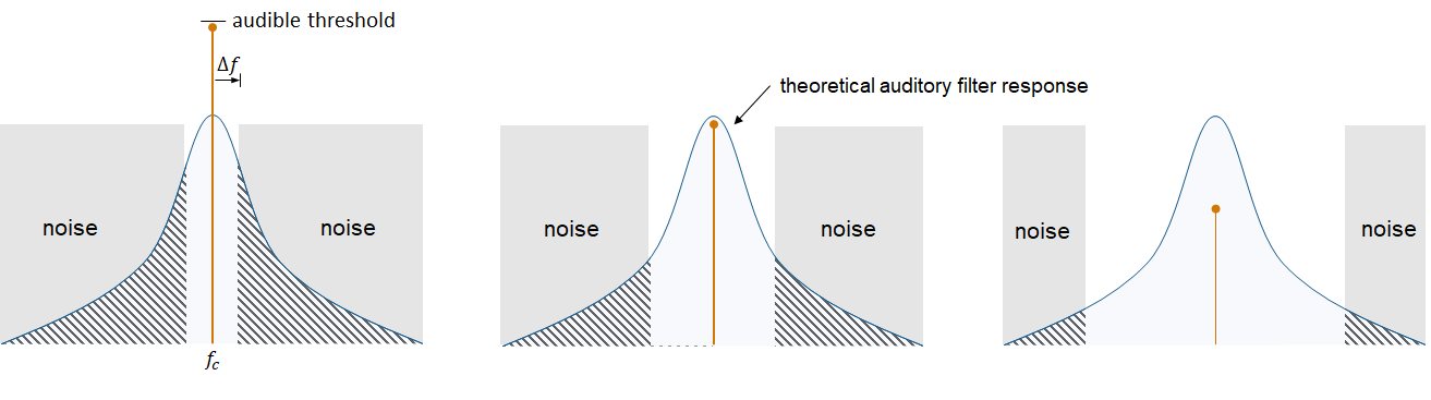 Audible threshold and theoretical auditory filter response