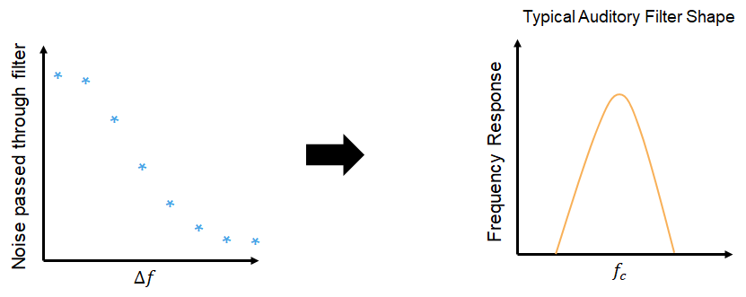 Noise passed through vs. notch bandwidth and frequency response vs. center frequency