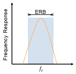 Frequency response vs. center frequency showing ERB