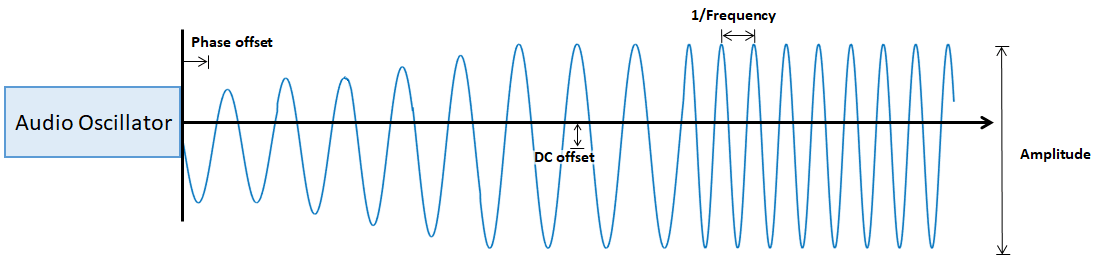 The Audio Oscillator block enables you to tune the phase offset, DC offset, frequency, and amplitude of your waveforms.
