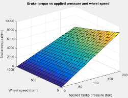 Plot of brake torque as a function of wheel speed and applied brake pressure