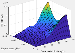 Plot showing EO CO as a function of engine speed and commanded fuel