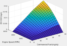 Plot showing EO CO2 as a function of engine speed and commanded fuel