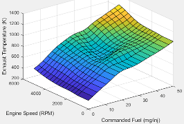 Plot showing exhaust temperature as a function of engine speed and commanded fuel