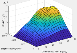 Plot showing EO HC as a function of engine speed and commanded fuel
