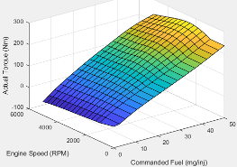 Plot showing actual torque as a function of engine speed and commanded fuel