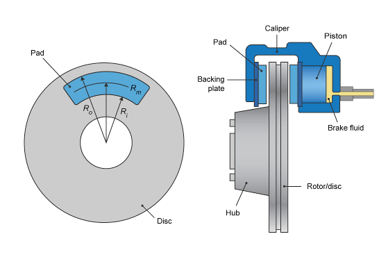 Front and side view of disc brake, showing pad, disc, and caliper