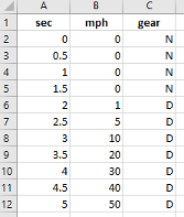 12 rows with time in sec in column A, velocity in mph in column B, and gear in column C