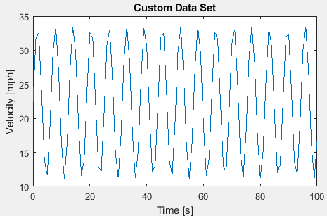 Velocity versus time plot showing a sine wave