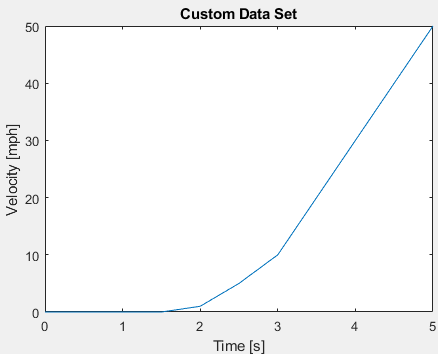Velocity versus time plot