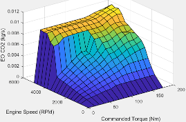 Plot showing EO CO2 as a function of engine speed and commanded torque
