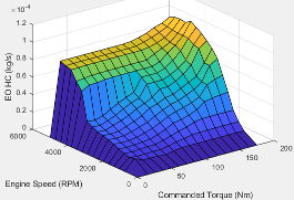 Plot showing EO HC as a function of engine speed and commanded torque