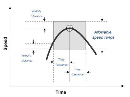 Speed versus time plot indicating allowable speed range for decreasing speed