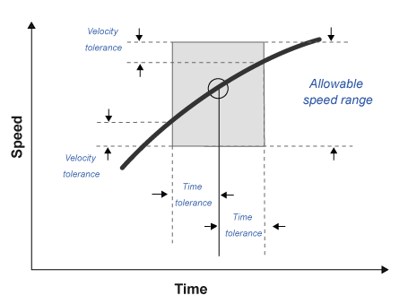 Speed versus time plot indicating allowable speed range for increasing speed